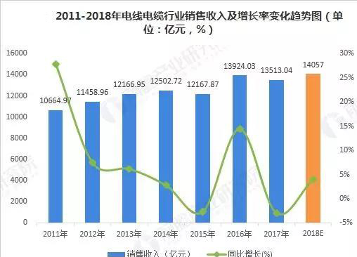 2018年电线电缆行业现状与2019年前景分析